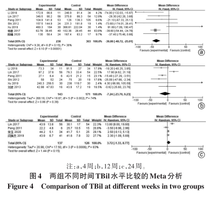 兩組不同時間TBil水平比較的Meta分析