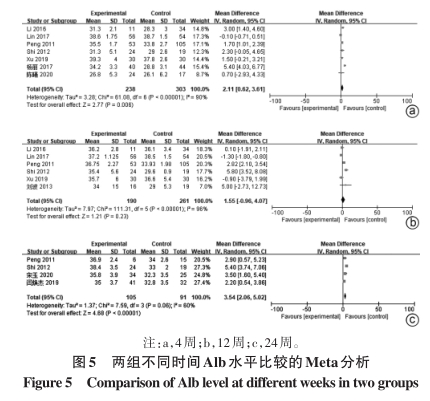 兩組不同時間Alb水平比較的Meta分析