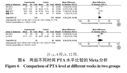 兩組不同時間PTA水平比較的Meta分析