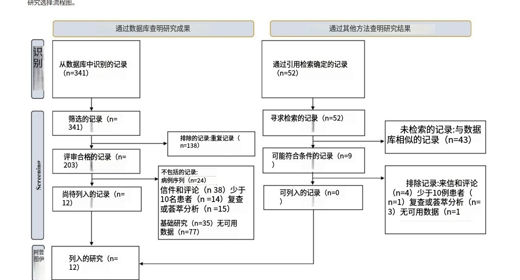 通過數(shù)據(jù)庫（n = 341）和其他?法（引?搜索，n = 52）識別記錄。經(jīng)過篩選，總共有 12 條和 0 條記錄被認為符合數(shù)據(jù)庫和其他?法的納?條件。最終，本薈萃分析納?了 12 項研究。