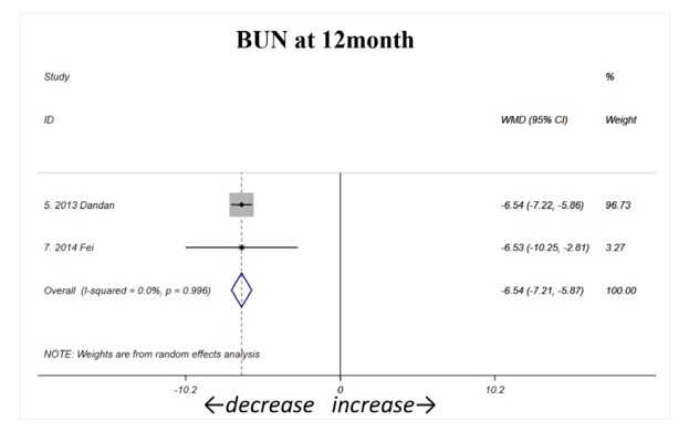 間充質(zhì)干細胞治療 12個月后BUN顯著下降，平均差異為 -6.54 mol/L（如圖D所示）