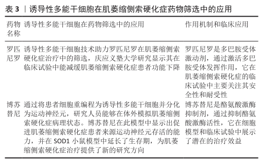 誘導(dǎo)性多能干細(xì)胞在肌萎縮側(cè)索硬化癥藥物篩選中的應(yīng)用