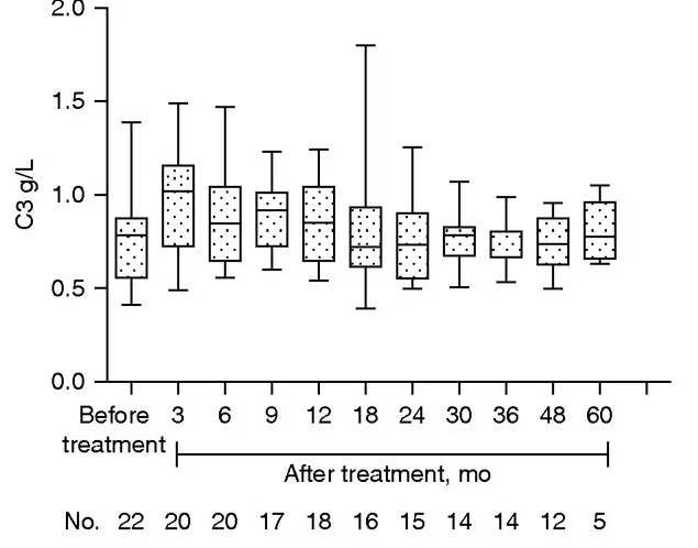 自體干細(xì)胞移植后 C3 較移植前顯著升高，C3 中位值由移植前 0.55（0.44 ～ 0.70）g/L 升高至移植后 3 個(gè)月的 0.98（0.84 ～ 1.12）g/L