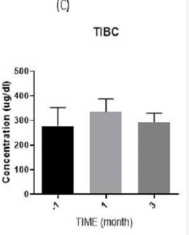 研究期間血清生化水平示意圖：(?C?) 總鐵結合能力 (TIBC)