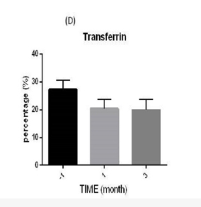 研究期間血清生化水平示意圖：(?D?) 轉鐵蛋白（百分比，%）