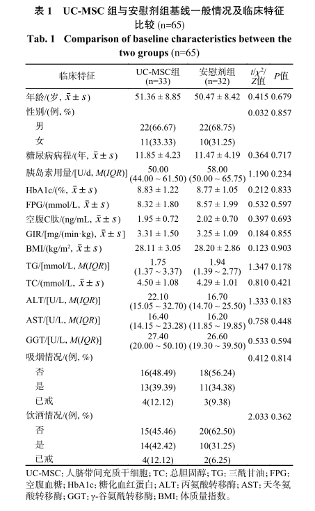 UC-MSC組與安慰劑組基線一般情況及臨床特征比較 (=65)