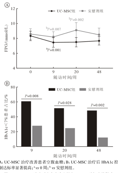 UC-MSC治療對(duì)患者空腹血糖和HbA1c達(dá)標(biāo)率的影響