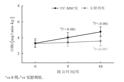 兩組治療前后GIR值變化折線圖