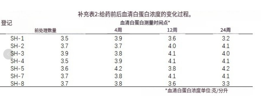 給藥前后血清白蛋白濃度的變化過(guò)程。