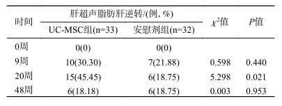 兩組間不同隨訪時(shí)間點(diǎn)肝超聲脂肪肝逆轉(zhuǎn)率比較