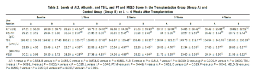 移植組（A組）與對(duì)照組（B組）移植后1～4周ALT、白蛋白、TBIL水平及PT、MELD評(píng)分