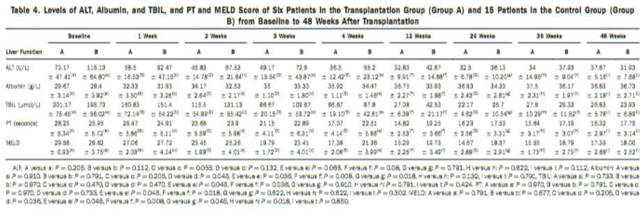 移植組（A組）6例患者和對(duì)照組（B組）15例患者從基線至移植后48周的 ALT、白蛋白、TBIL水平以及PT和MELD評(píng)分