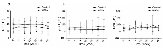 人臍帶間充質(zhì)干細(xì)胞（hUC-MSC）治療對(duì)肝硬化失代償期患者肝功能的影響