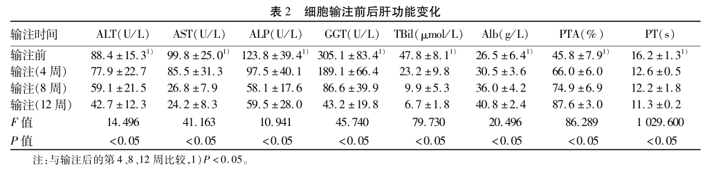 表2 細(xì)胞輸注前后肝功能變化輸注時(shí)間