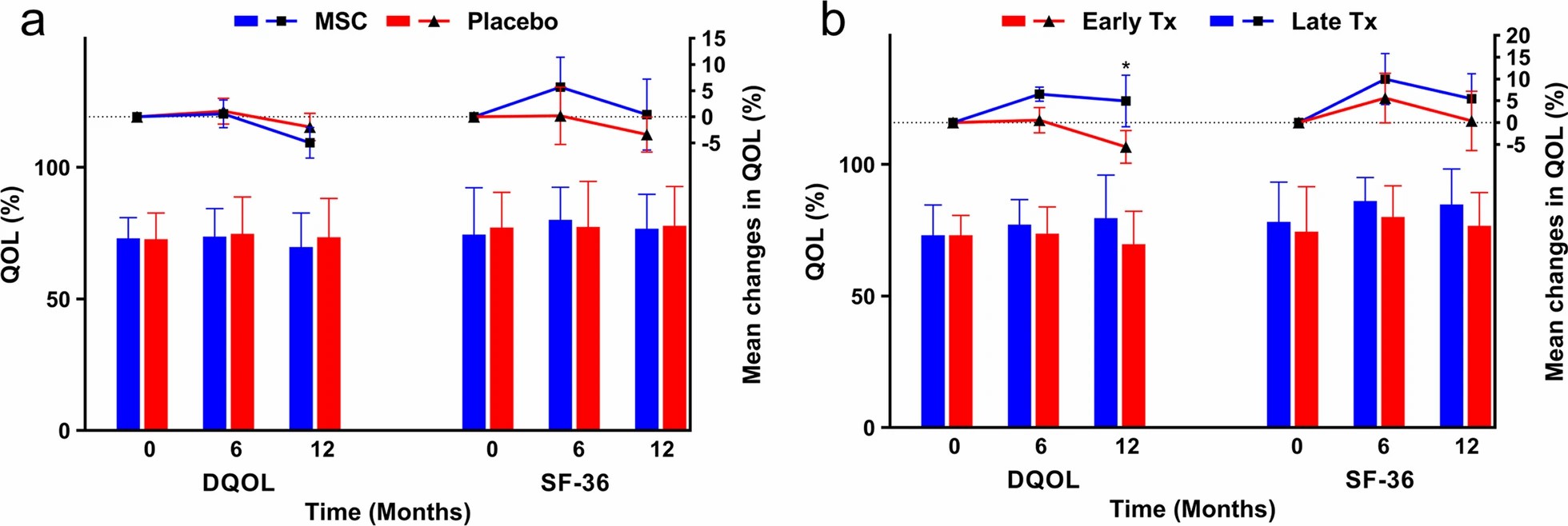 生活質(zhì)量 (QOL)?a根據(jù)糖尿病特定生活質(zhì)量 (DQOL) 和 36 項簡明調(diào)查表 (SF-36) 問卷，比較間充質(zhì)干細(xì)胞 (MSC) 組和安慰劑組患者的 QOL。左側(cè) Y 軸表示柱狀圖繪制的每組的平均值，右側(cè) Y 軸表示散點圖繪制的與基線相比的平均差異。沒有報告顯著變化。誤差線表示條形圖的標(biāo)準(zhǔn)差和散點圖的平均值的標(biāo)準(zhǔn)誤差。

b根據(jù)DQOL 和 SF-36 問卷，比較早期 (Early Tx) 和晚期 (Late Tx) 移植 MSCs 的患者 QOL。左側(cè) Y 軸表示柱狀圖繪制的每組的平均值，右側(cè) Y 軸表示散點圖繪制的與基線相比的平均差異。誤差線表示條形圖的標(biāo)準(zhǔn)差和散點圖的平均值的標(biāo)準(zhǔn)誤差。