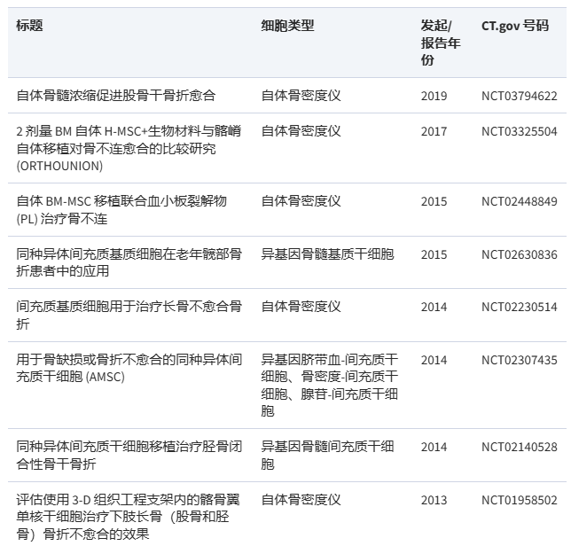 在過去 10 年中，至少有 8 項臨床試驗注冊了骨折愈合或使用間充質(zhì)干細胞治療不愈合。