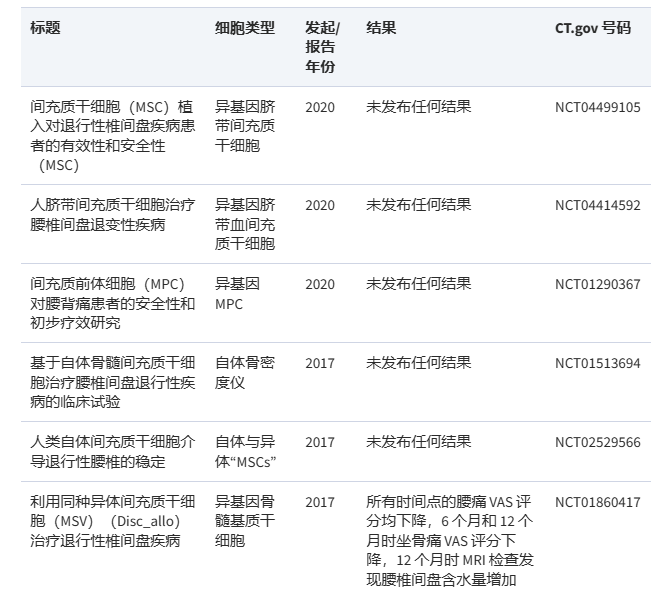 在過去 10 年中，已有 3 項臨床試驗完成，另有 3 項臨床試驗正在注冊，以研究使用間充質(zhì)干細胞治療椎間盤突出癥