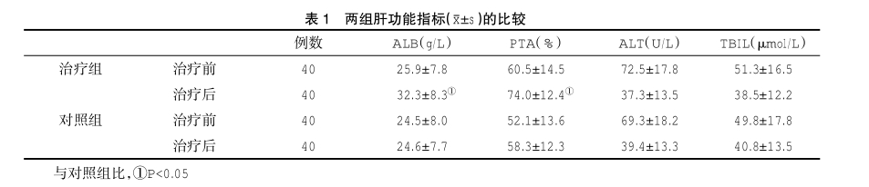 兩組肝功能指標(biāo)(x±s)的比較