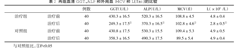 兩組血清GGT、ALP 和外周血 MCV和(z±s)的比較