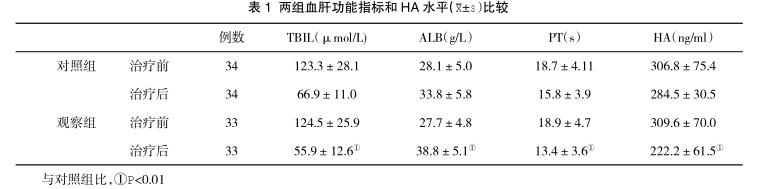 兩組血肝功能指標(biāo)和 HA 水平(&±s)比較