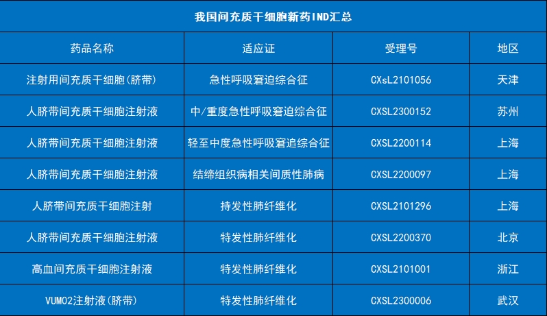 我國(guó)間充質(zhì)干細(xì)胞新藥治療肺病IND匯總