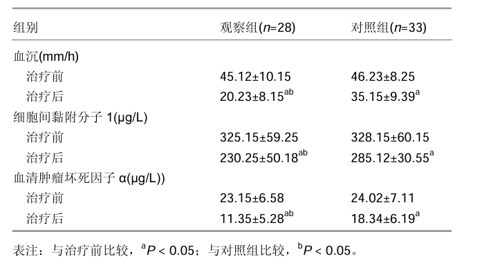 隨訪12個(gè)月，兩組患者免疫水平各項(xiàng)指標(biāo)均得到顯著改善，與治療前比較差異有顯著性意義；治療后12個(gè)月觀察組的各項(xiàng)指 標(biāo)均顯著優(yōu)于對(duì)照組