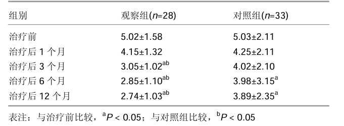 隨著時(shí)間的推移兩組病情活動(dòng)指數(shù)評(píng)分均不斷下降。治療后3個(gè)月開始，觀察組的評(píng)分均顯著低于對(duì)照組，差異有顯著性意義