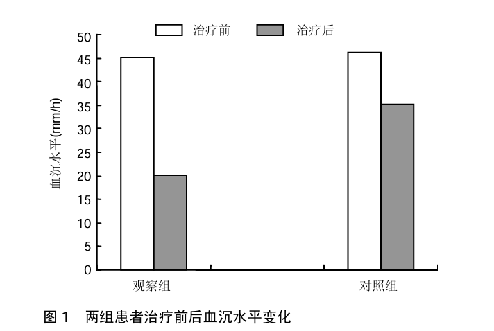 圖1 兩組患者治療前后血沉水平變化