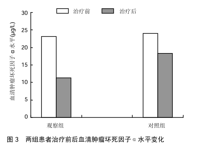 圖3 兩組患者治療前后血清腫瘤壞死因子α水平變化