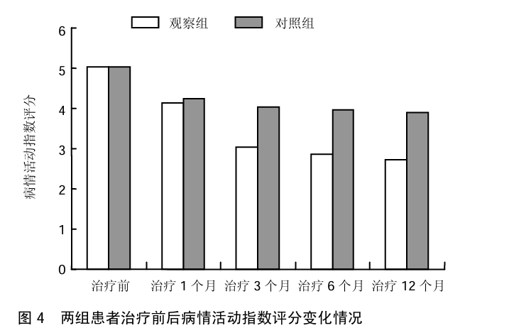 圖4  兩組患者治療前后病情活動(dòng)指數(shù)評(píng)分變化情況 