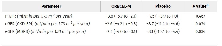 圖4：接受 ORBCEL-M 或安慰劑治療的參與者從基線到 18 個月隨訪的腎功能年下降率