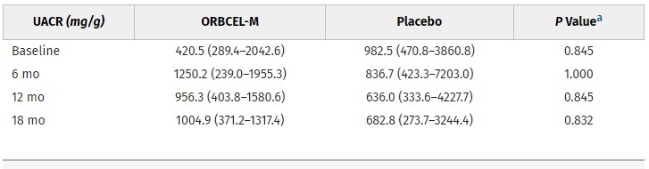 圖5：接受ORBCEL-M或安慰劑治療的參與者在18個月隨訪期間尿白蛋白與肌酐比的時間變化