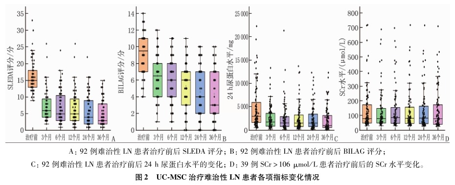 圖2 UC-MSC治療難治性 LN 患者各項指標變化情況