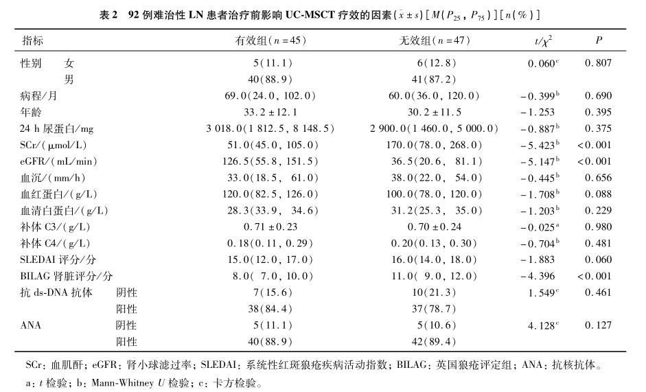 表2 92例難治性 LN 患者治療前影響 UC-MSCT 療效的因素(x±s)[M(P,P)][n(%)]