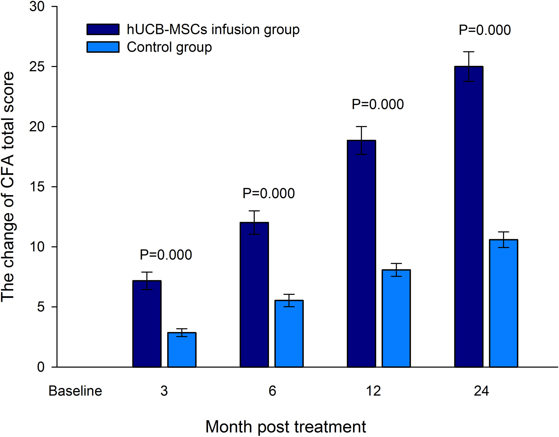 圖4：治療后3、6、12、24個月綜合功能評估（CFA）總分的變化。