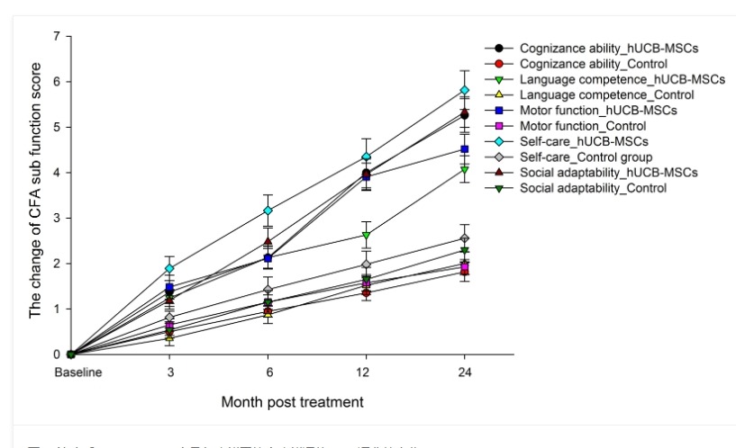 圖6：治療后3、6、12、24個月各功能區(qū)綜合功能評估(CFA)評分的變化。