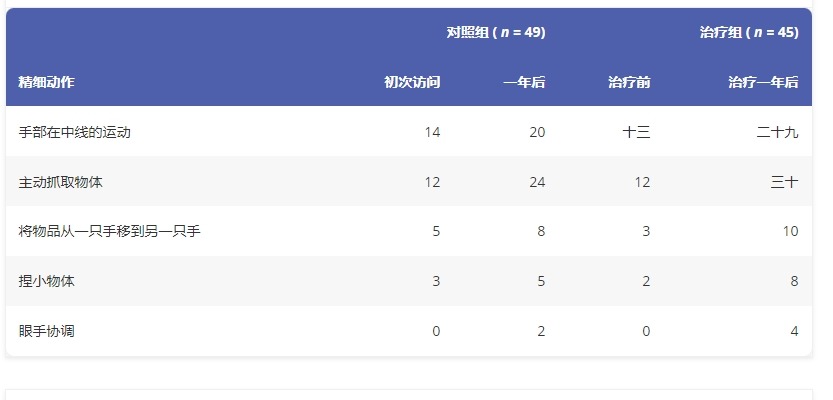 圖4：一年觀察期內(nèi)精細運動功能的進展