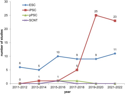 圖1：使用ESC、iPSC、體細(xì)胞核移植 (SCNT) 細(xì)胞和孤雌PSC (pPSC) 開展的研究的時間分布，開始日期在2011年1月1日至2022年12月13日期間