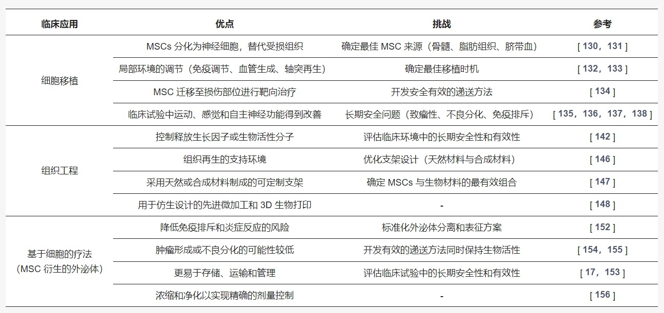 表2：間充質(zhì)干細胞治療脊髓損傷的臨床應(yīng)用詳細比較