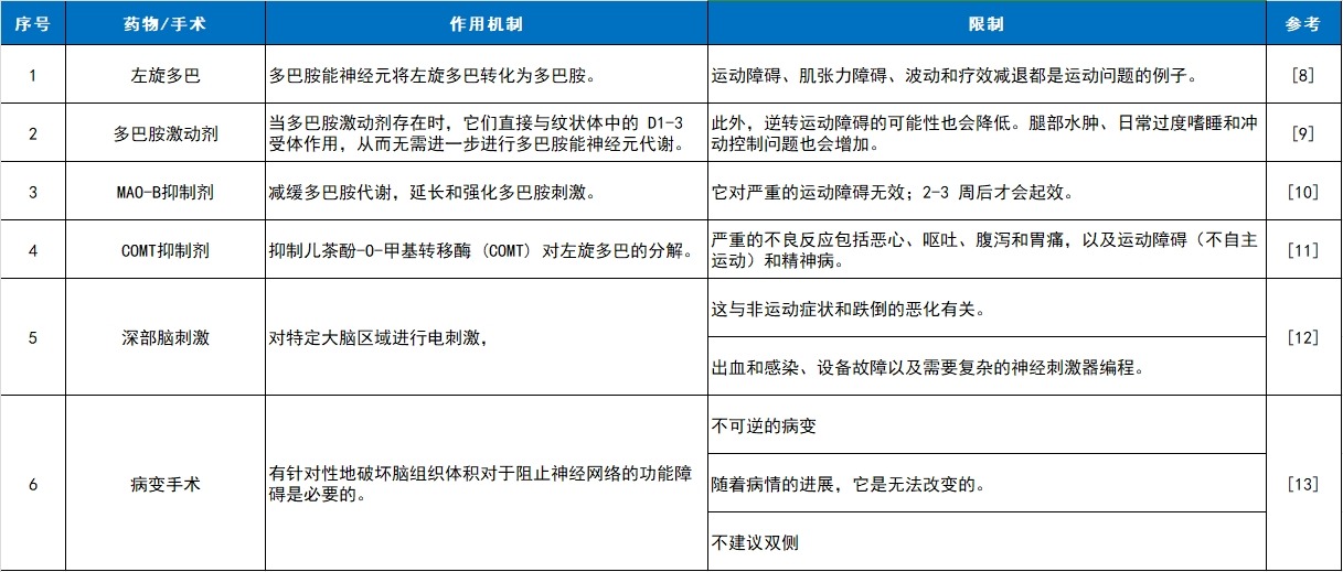 左旋多巴、多巴胺激動劑、MAO-B抑制劑、COMT抑制劑、深部腦刺激和病變手術(shù)等臨床護理。