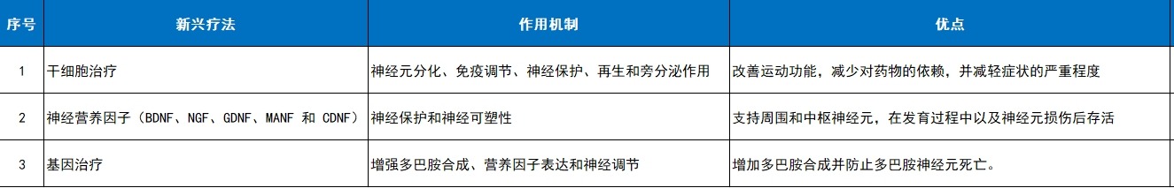 如干細胞療法、神經(jīng)營養(yǎng)因子（BDNF、NGF、GDNF、MANF和CDNF）和基因療法