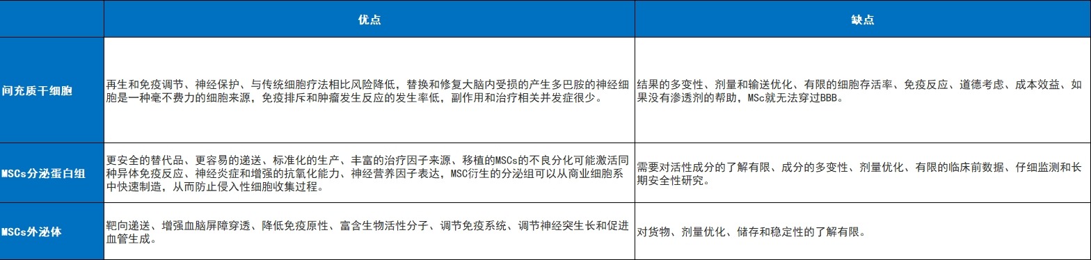 表3：MSC、MSC分泌組和MSC外泌體的比較表示。