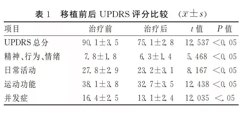 圖移植前后UPDRS評分比較