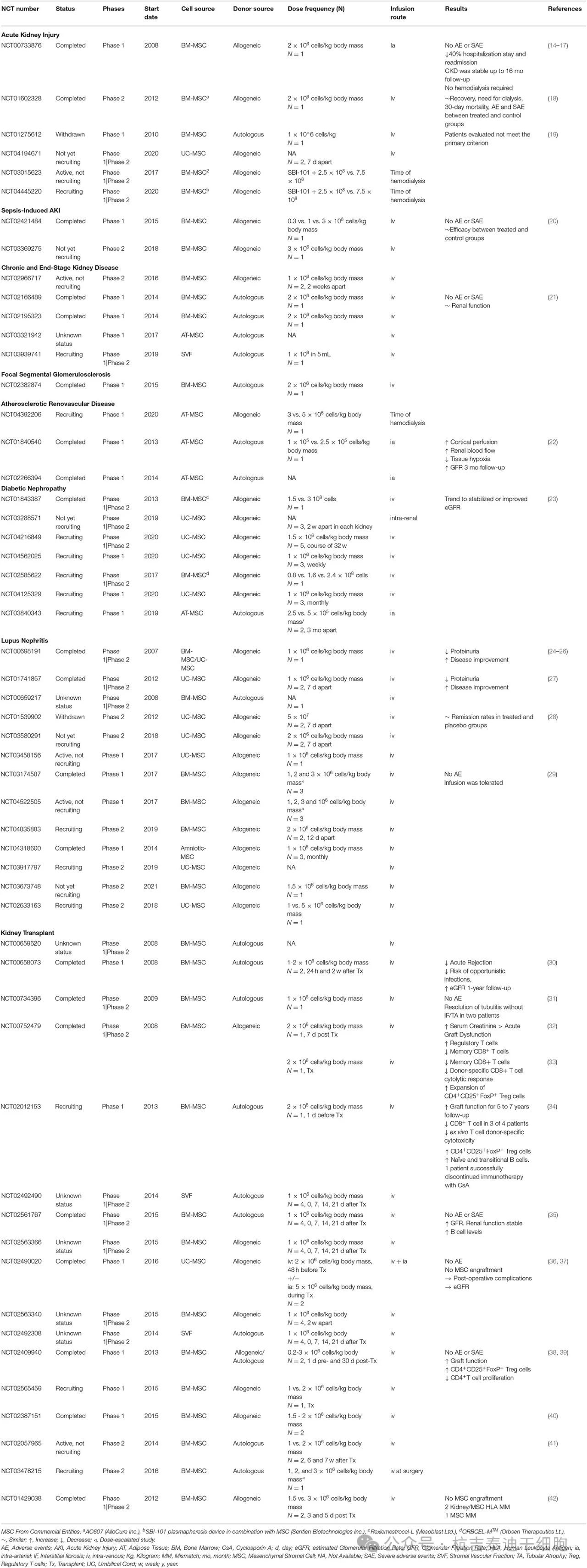 表1：使用在ClinicalTrials.Gov注冊的間充質(zhì)干細胞治療腎病臨床試驗的摘要