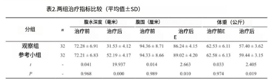 表2.兩組治療指標比較