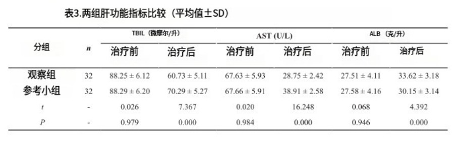 表3.兩組肝功能指標比較(平均值士SD)