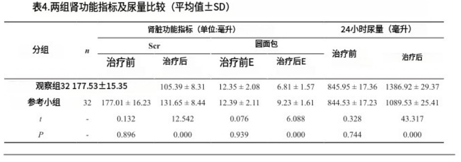 表4.兩組腎功能指標及尿量比較(平均值土SD)