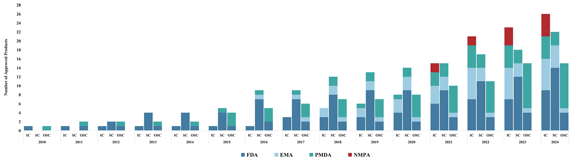 圖1：NMPA、FDA、EMA和PMDA批準(zhǔn)上市的細(xì)胞治療產(chǎn)品累計(jì)數(shù)量（2010-2024年）。