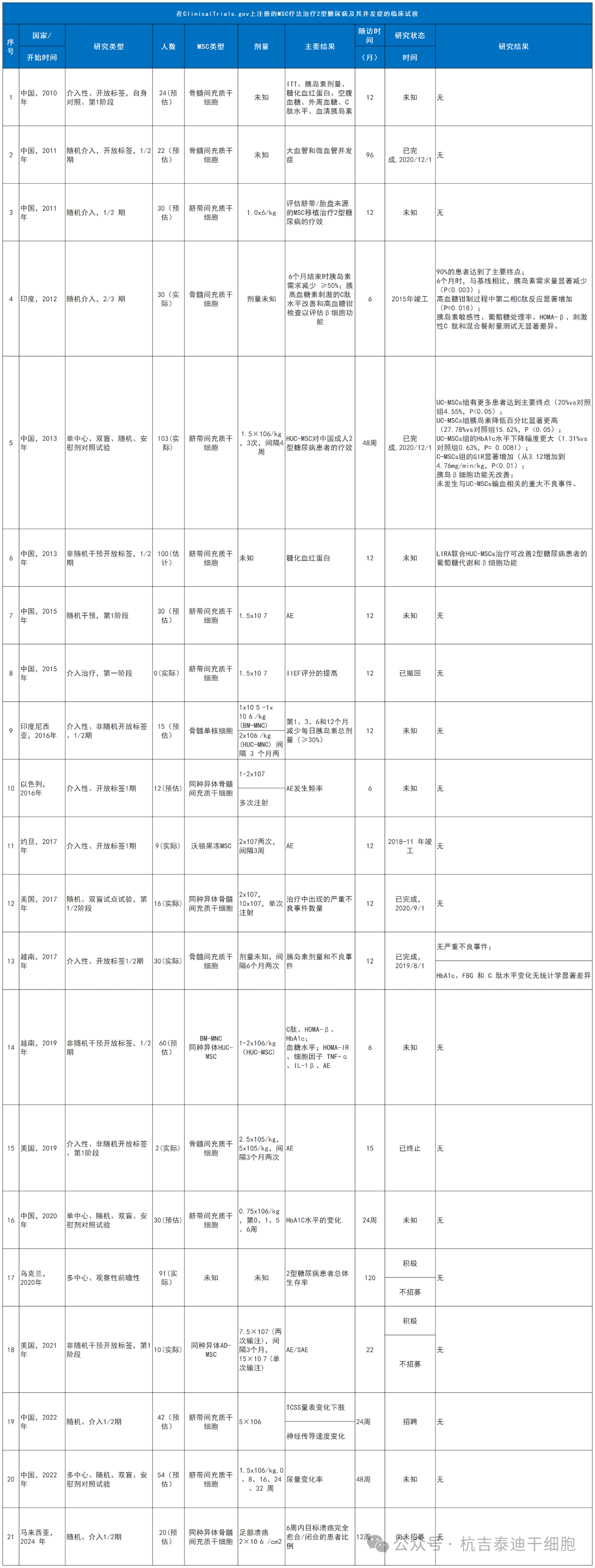 表1：在ClinicalTrials.gov上注冊(cè)的間充質(zhì)干細(xì)胞治療2型糖尿病及其并發(fā)癥的臨床試驗(yàn)