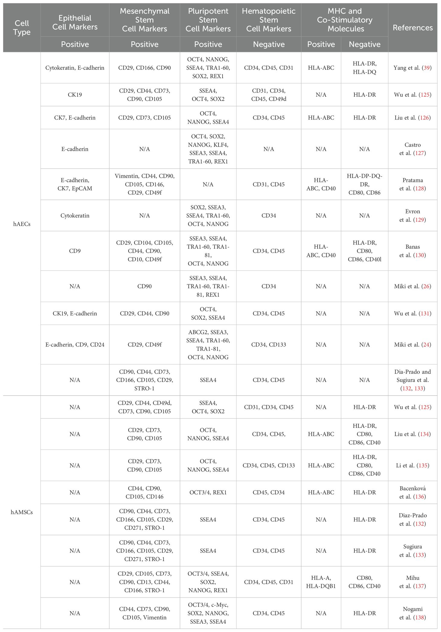 表1：hAEC與hAMSC的特性比較分析。